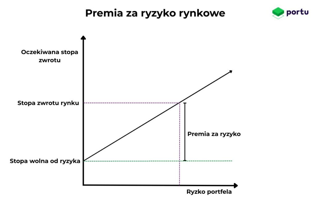 Premia za ryzyko rynkowe