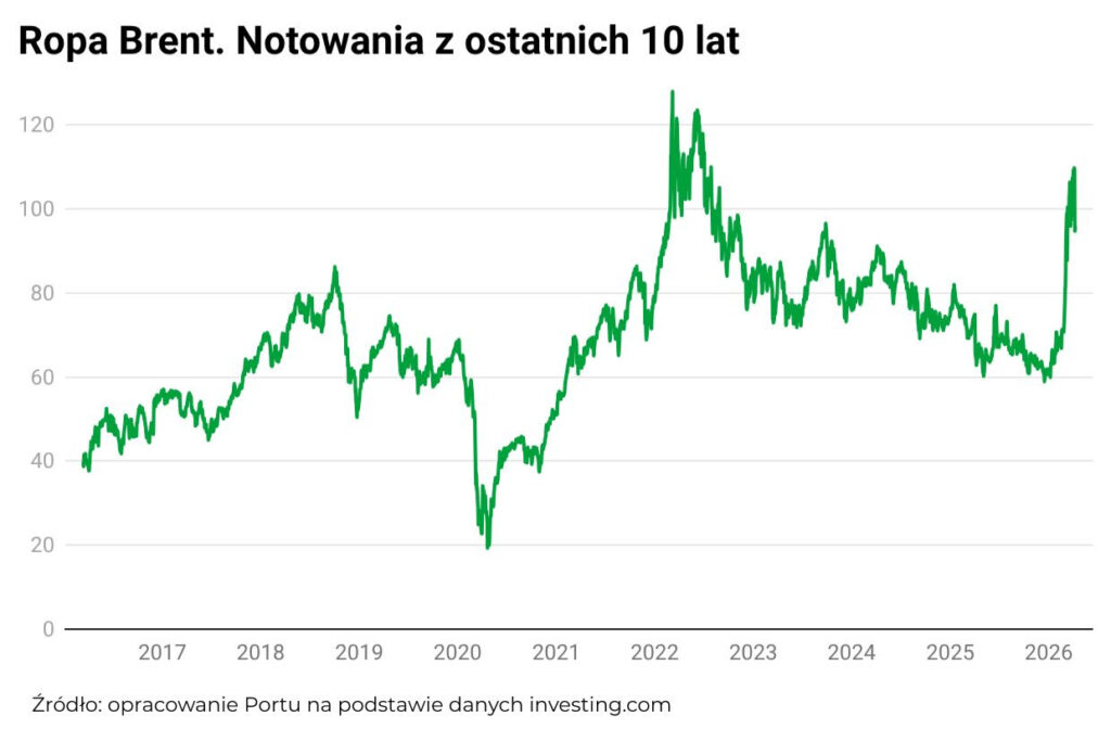 Ropa Brent kwiecień 2026