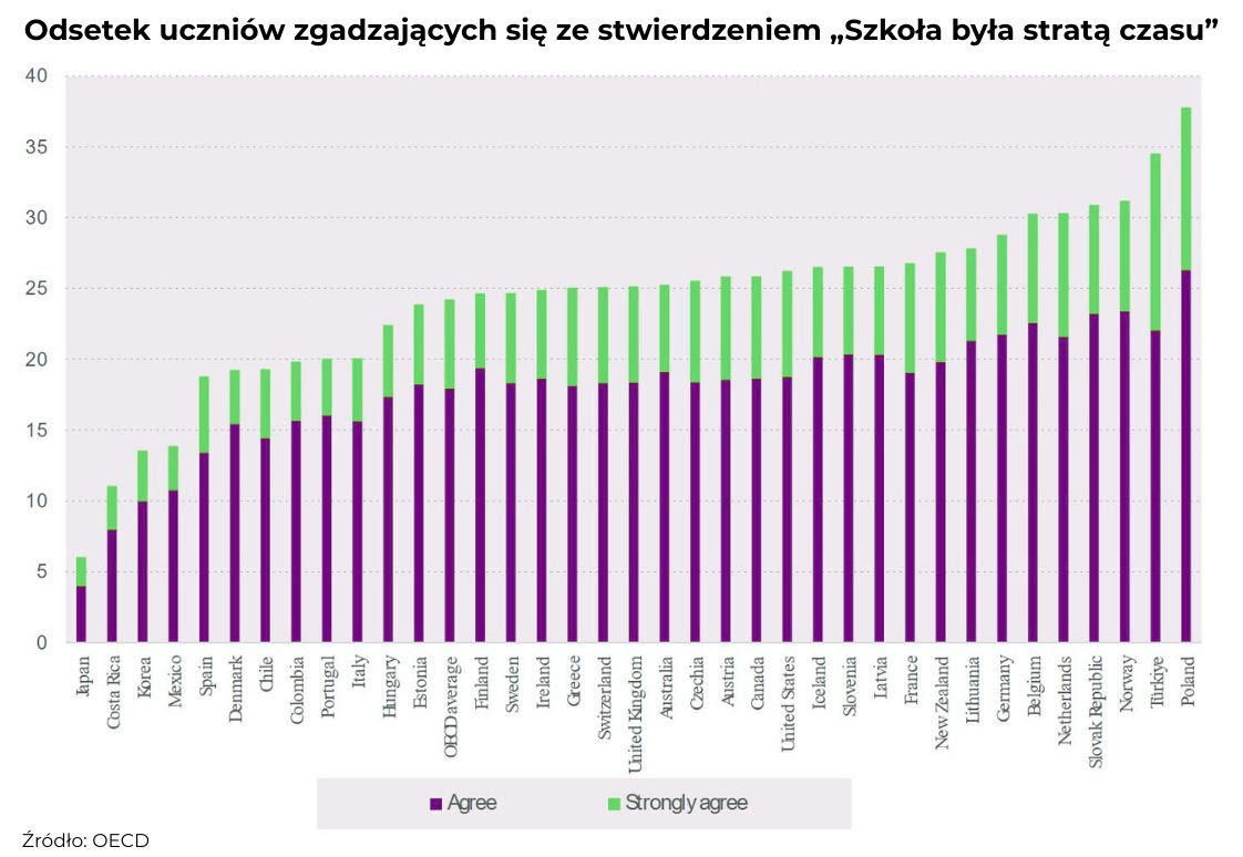 Statystyki, czy szkła to strata czasu zdaniem uczniów na całym świecie, jak wypada Polska?