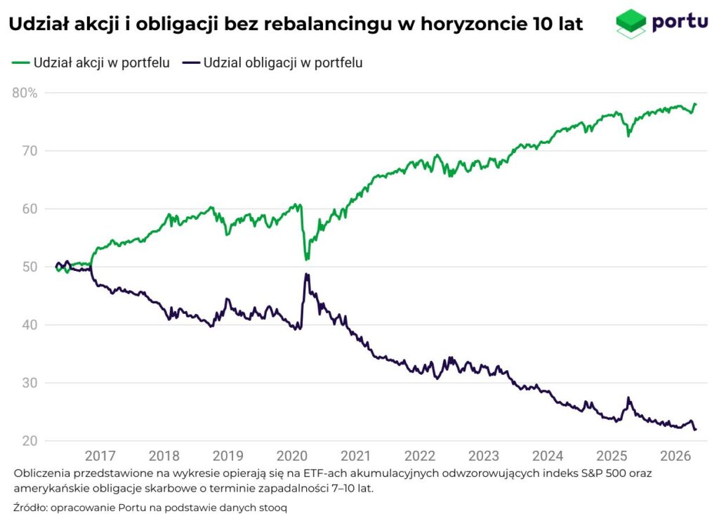 Udział akcji i obligacji bez rebalancingu w horyzoncie 10 lat