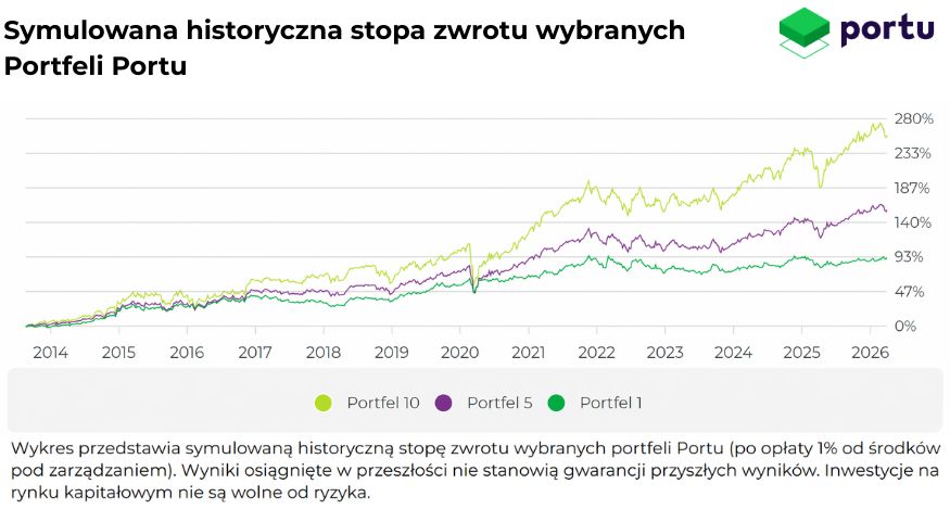 Symulowana stopa zwrotu Portfeli Portu