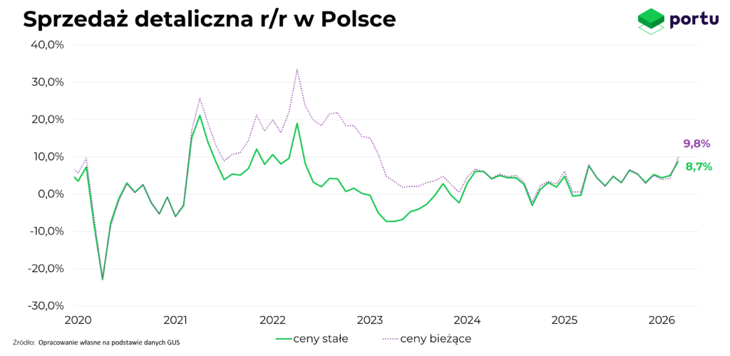 sprzedaż detaliczna