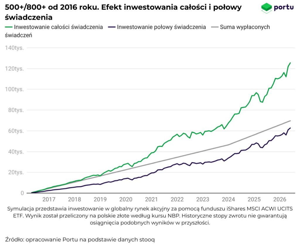 500+ 800+ od 2016 roku. Efekt inwestowania całości i połowy świadczenia