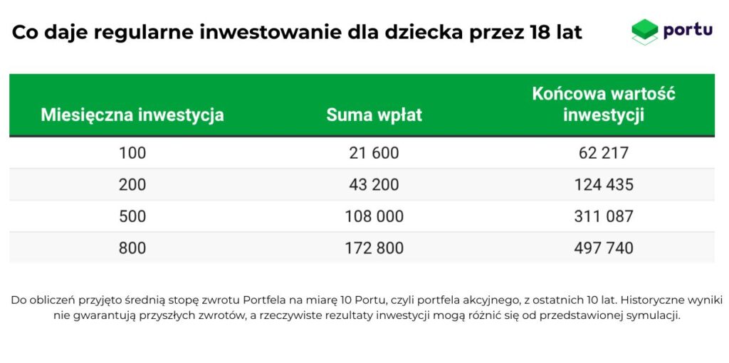 Co daje regularne inwestowanie dla dziecka przez 18 lat