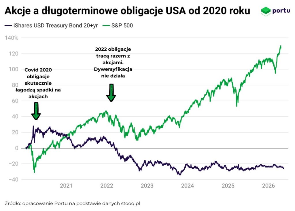 Covid 2020 obligacje skutecznie łagodzą spadki na akcjach