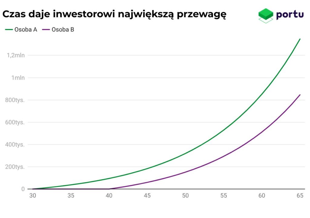 Czas daje inwestorowi największą przewagę