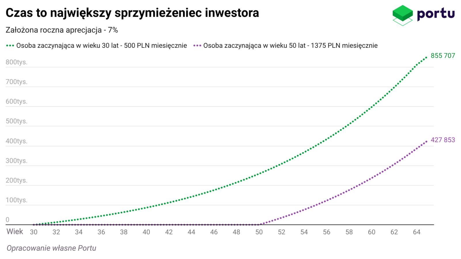 Im wcześniej tym lepiej inwestować na emeryturę