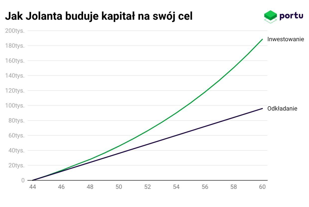 Jak Jolanta buduje kapitał na swój cel