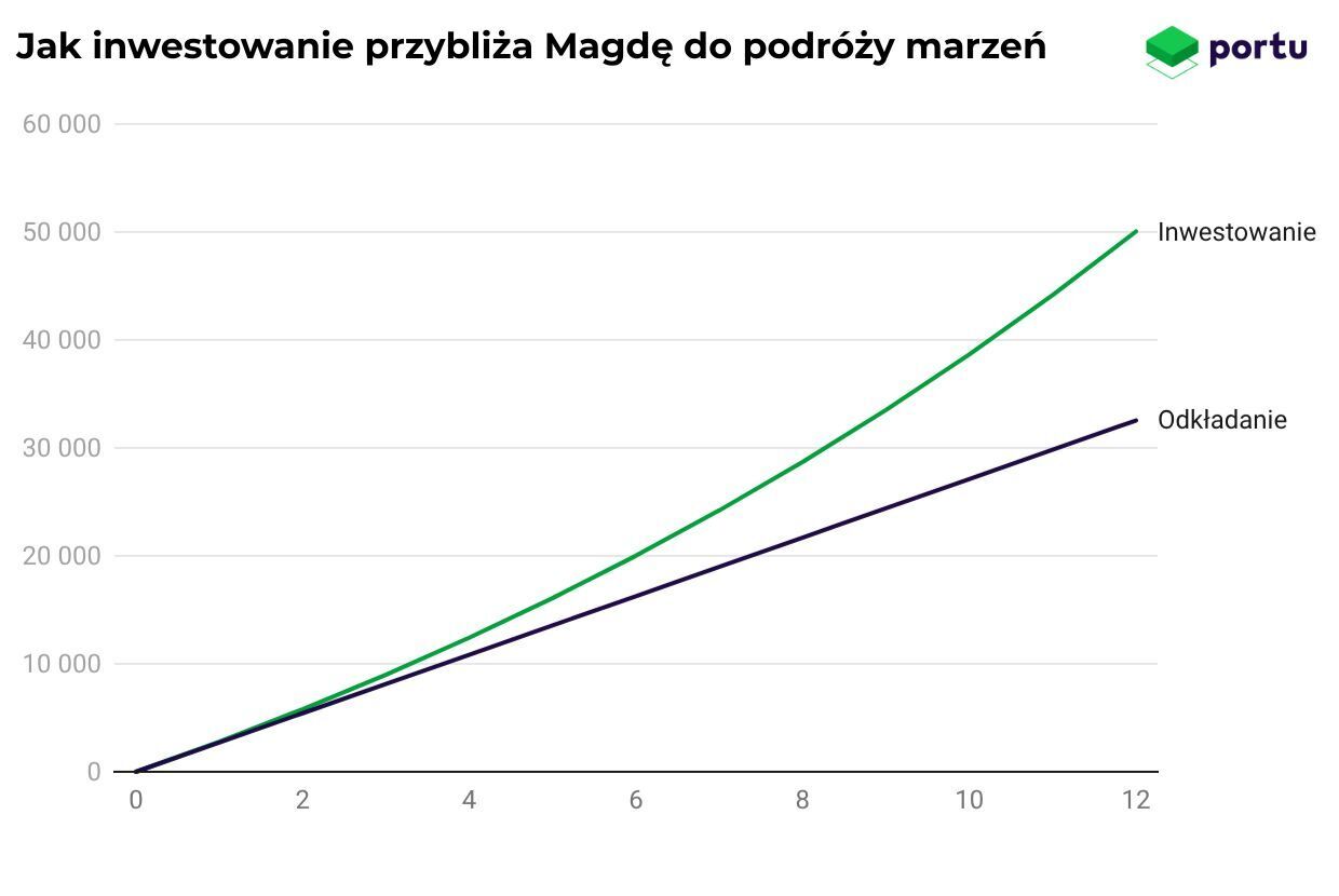 Jak inwestowanie przybliża Magdę do podróży marzeń