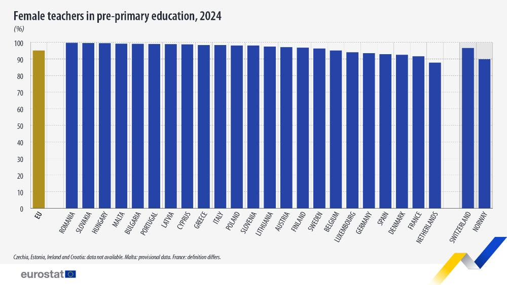 Kobiety nauczycielki przedszkolne w Europie