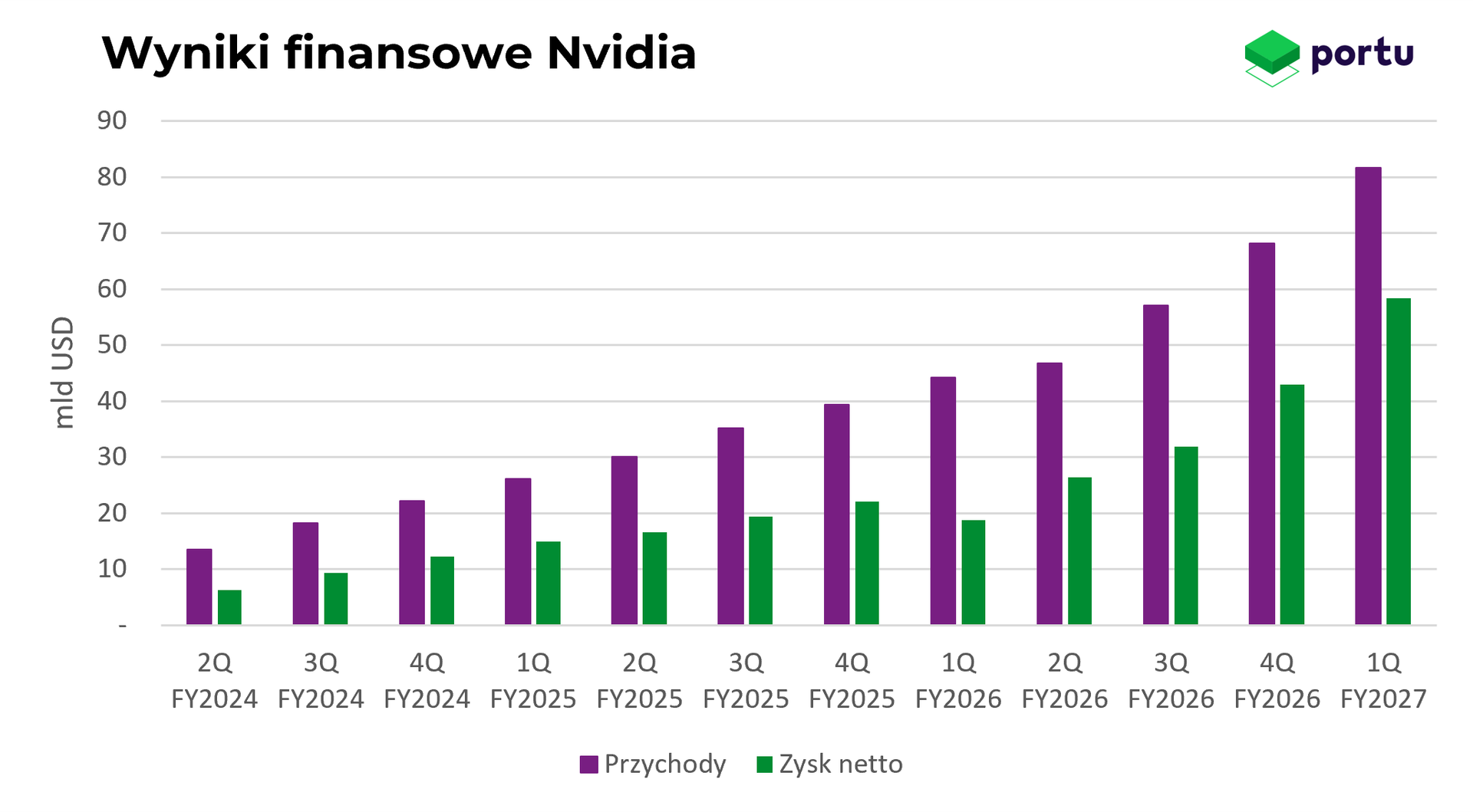 Nvidia wyniki finansowe
