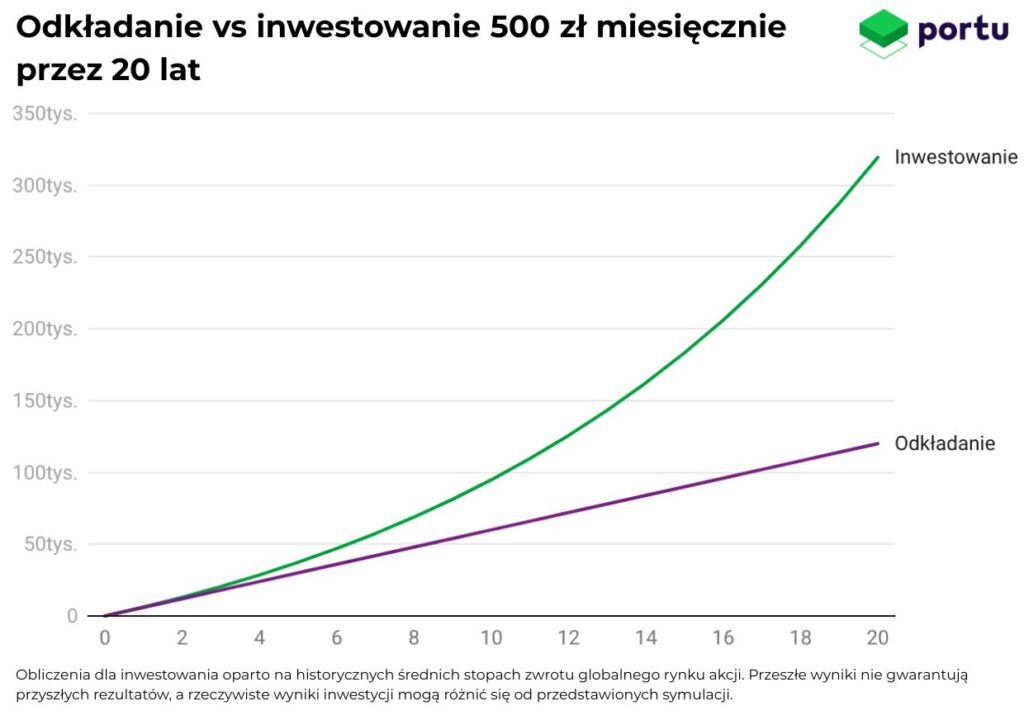 Odkładanie vs inwestowanie 500 zł miesięcznie przez 20 lat_