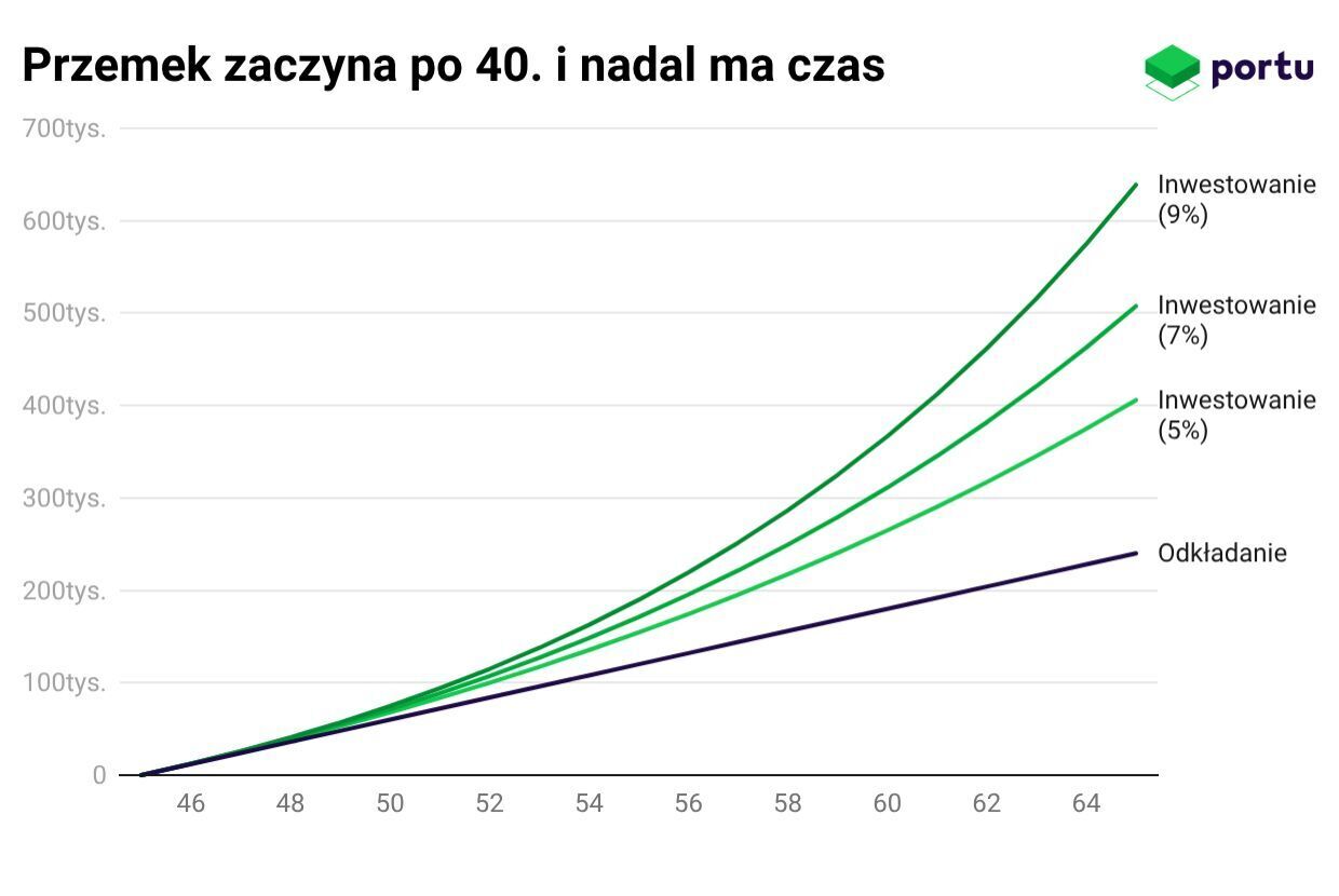Przemek zaczyna po 40. i nadal ma czas