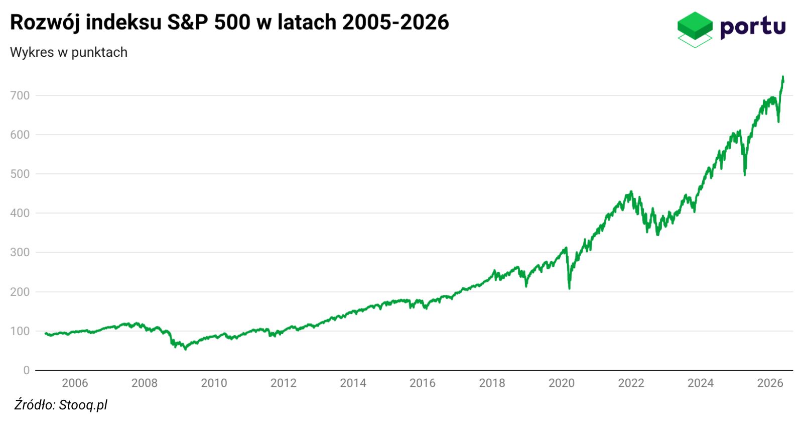 Rozwój S&P500 w latach 2005-2026, wykres Portu