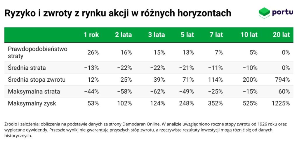 Ryzyko i zwroty z rynku akcji w różnych horyzontach