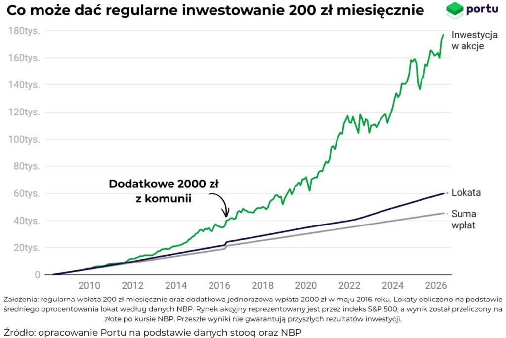 Siła regularnego inwestowania w praktyce