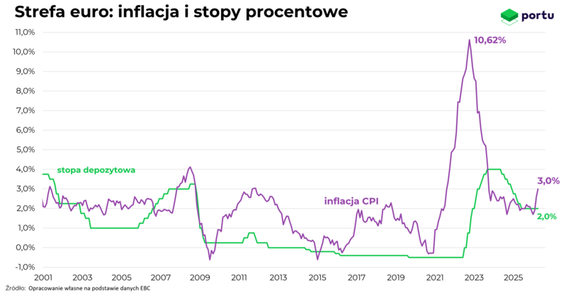 Strefa euro stopy inflacja