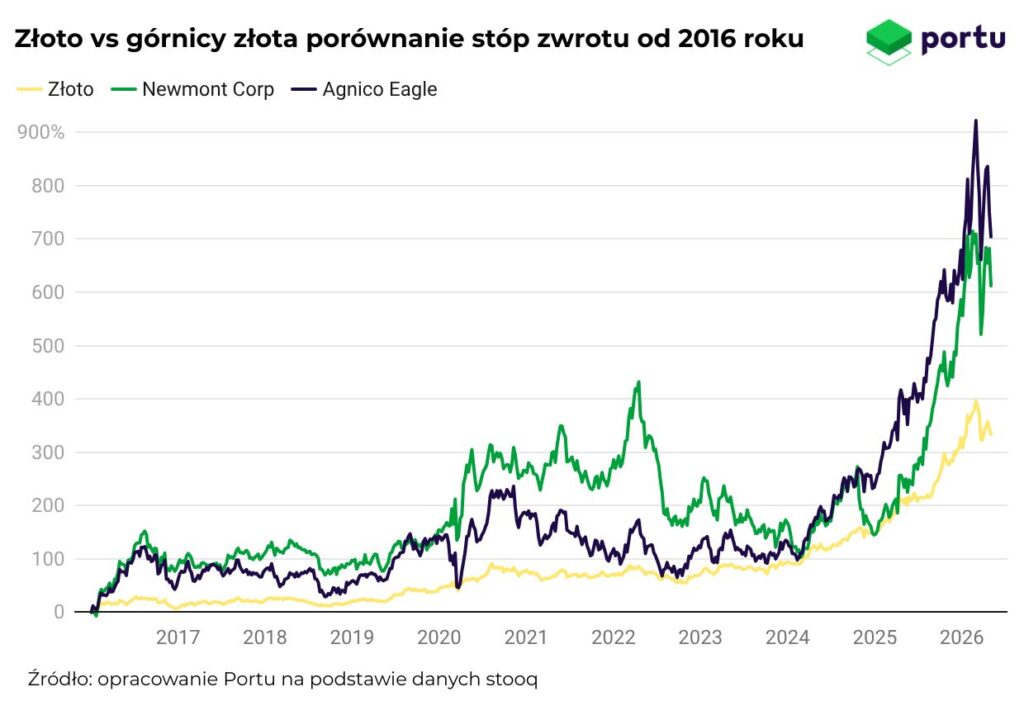 Złoto vs górnicy złota porównanie stóp zwrotu od 2016 roku