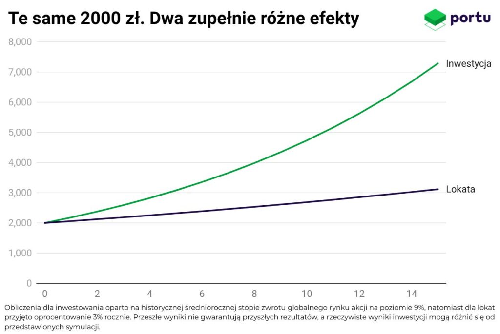 lokata kontra inwestycja