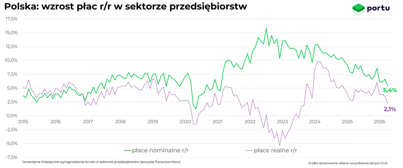 wzrost płac Polska