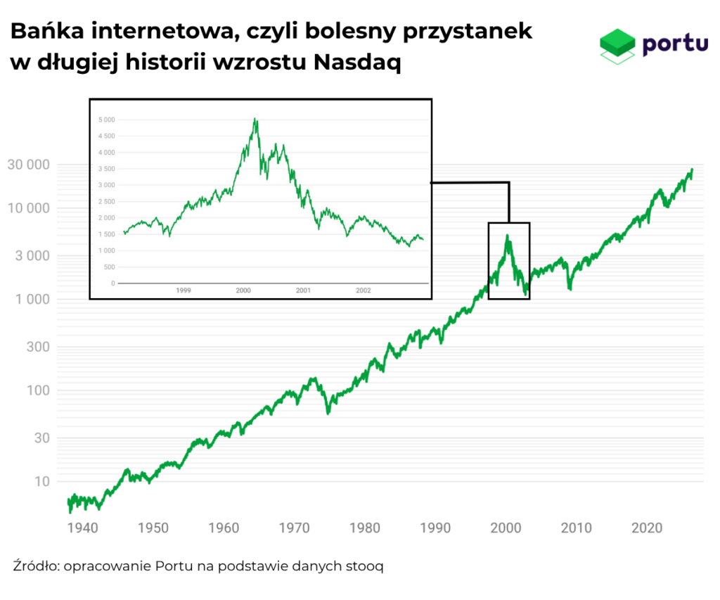 Bańka internetowa, czyli bolesny przystanek w długiej historii wzrostu Nasdaq