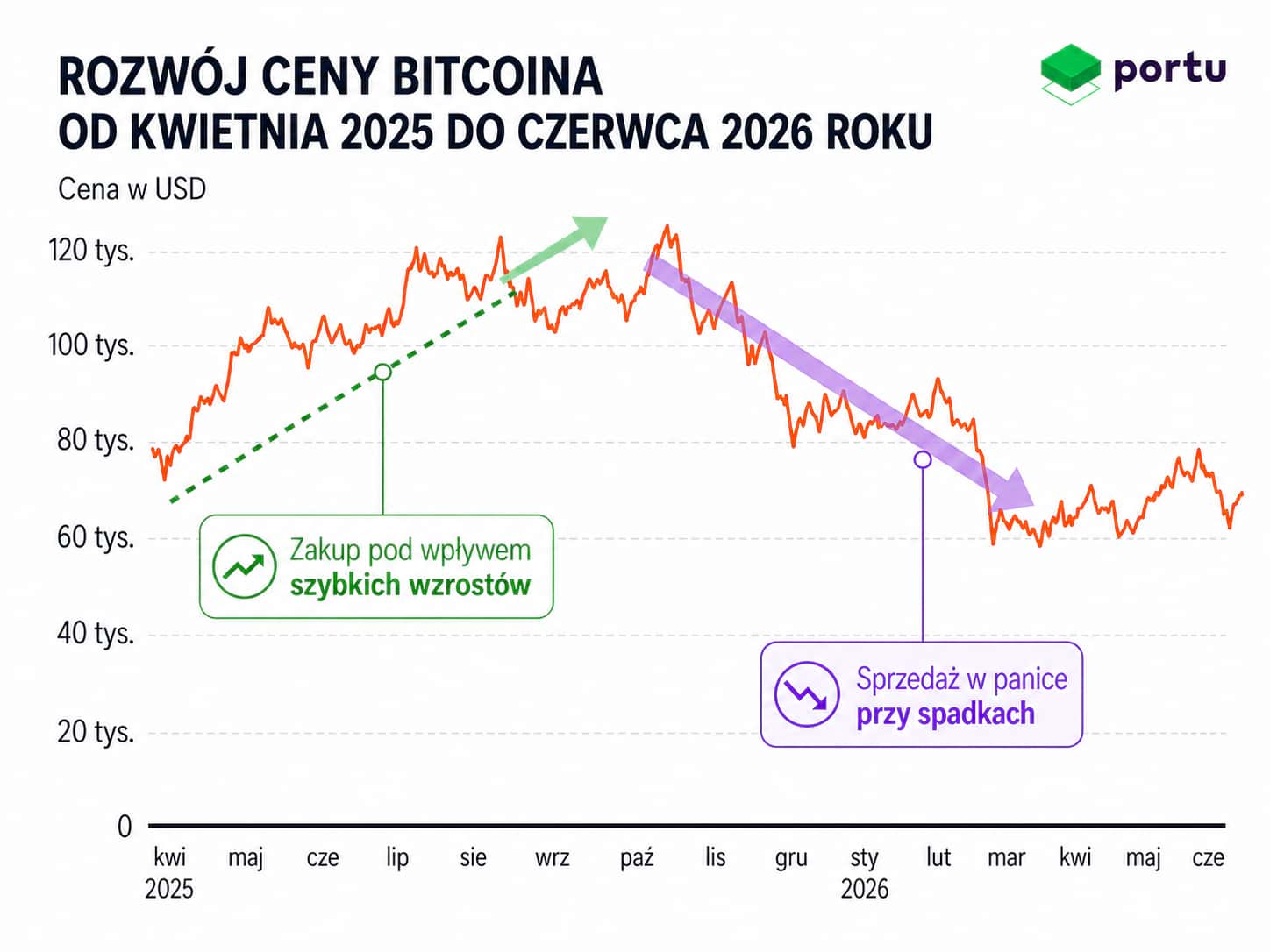 Bitcoin wzrosty i panika, jak działają emocje btc/usd