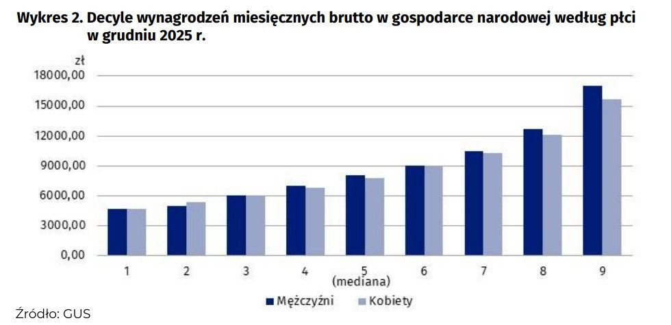Decyle wynagrodzeń