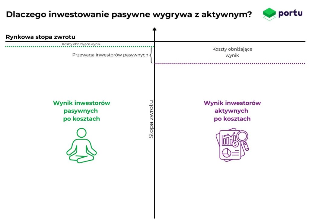 Dlaczego inwestowanie pasywne wygrywa z aktywnym (2)