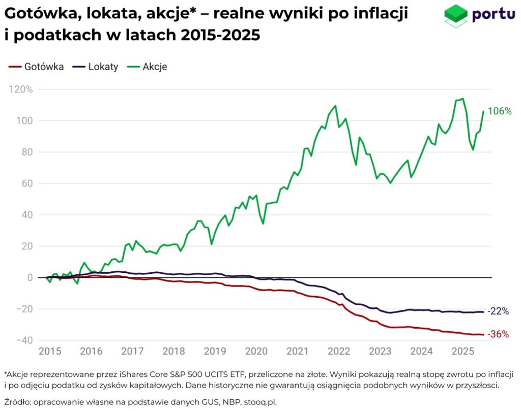 Gotówka, lokata, akcje – realne wyniki po inflacji i podatkach w latach 2015-2025