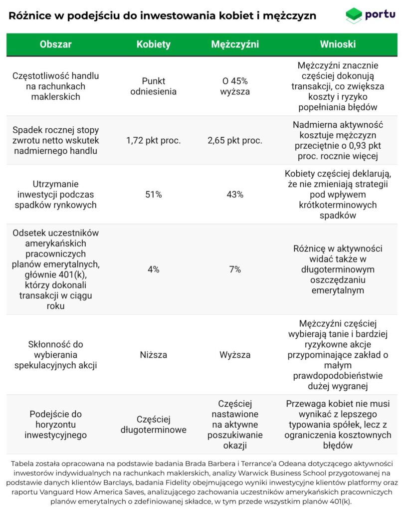 Różnice w podejściu do inwestowania kobiet i mężczyzn (1)
