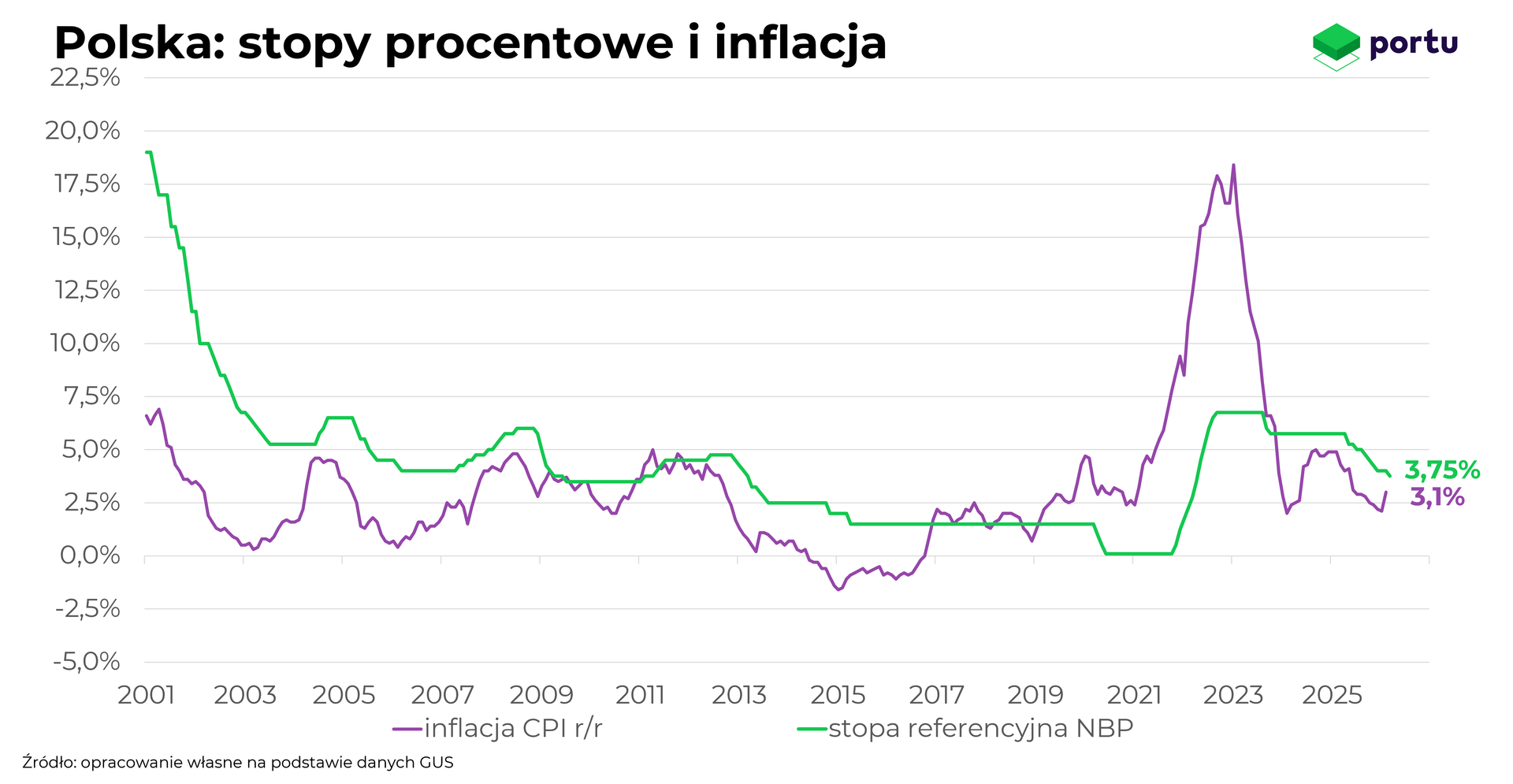 Stopy i inflacja w Polsce