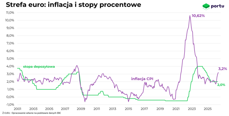 Strefa euro, inflacja stopy