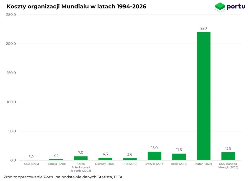 Koszty organizacji mundialu