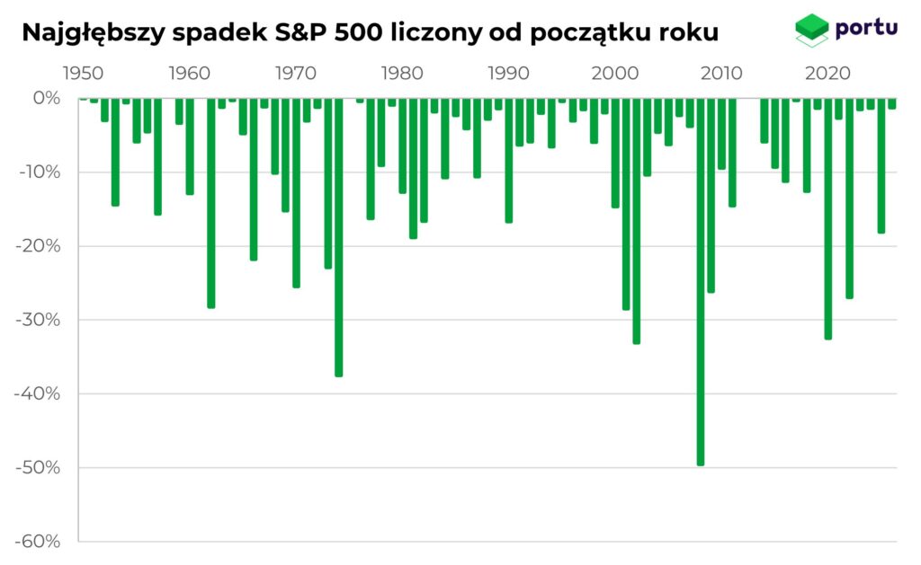 Największe obsunięcie S&P 500 od początku roku