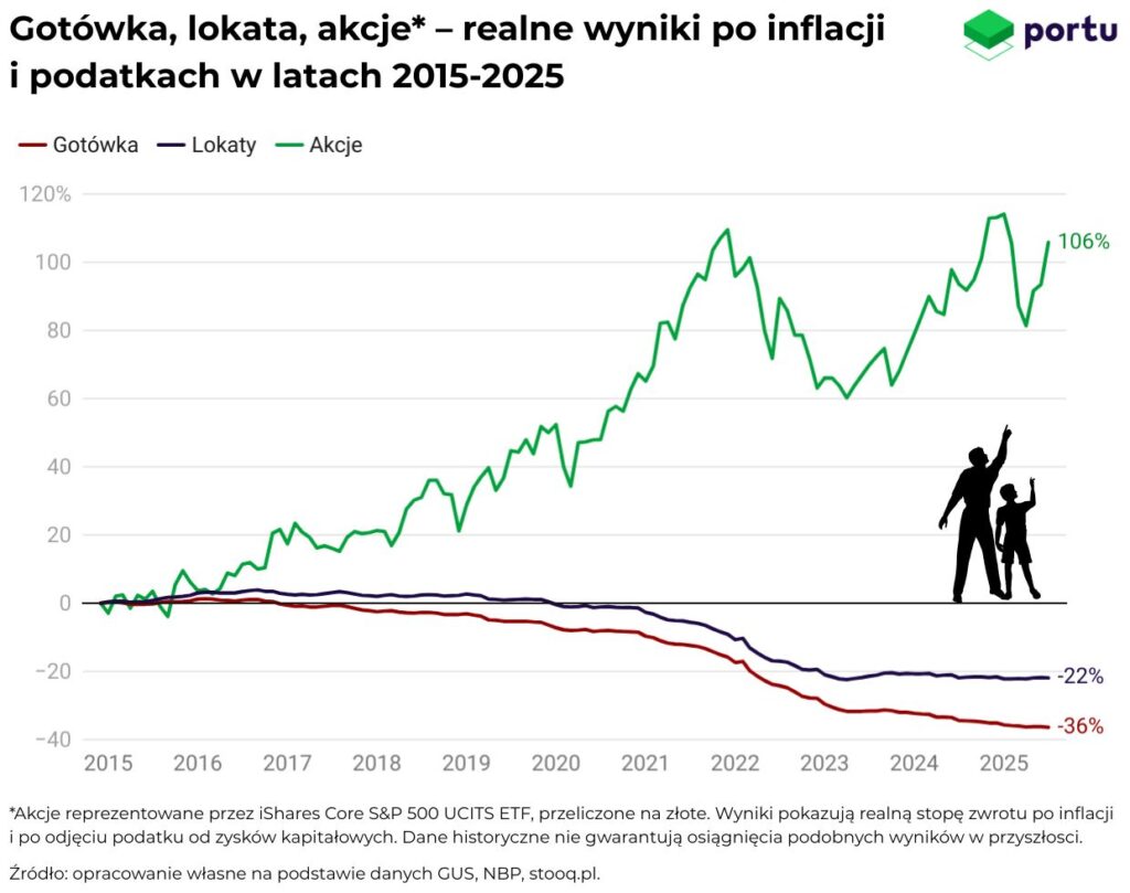 Wyniki po inflacji i podatkach