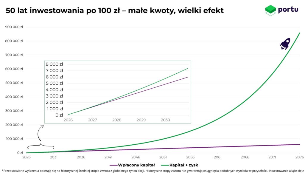 inwestowanie małych kwot