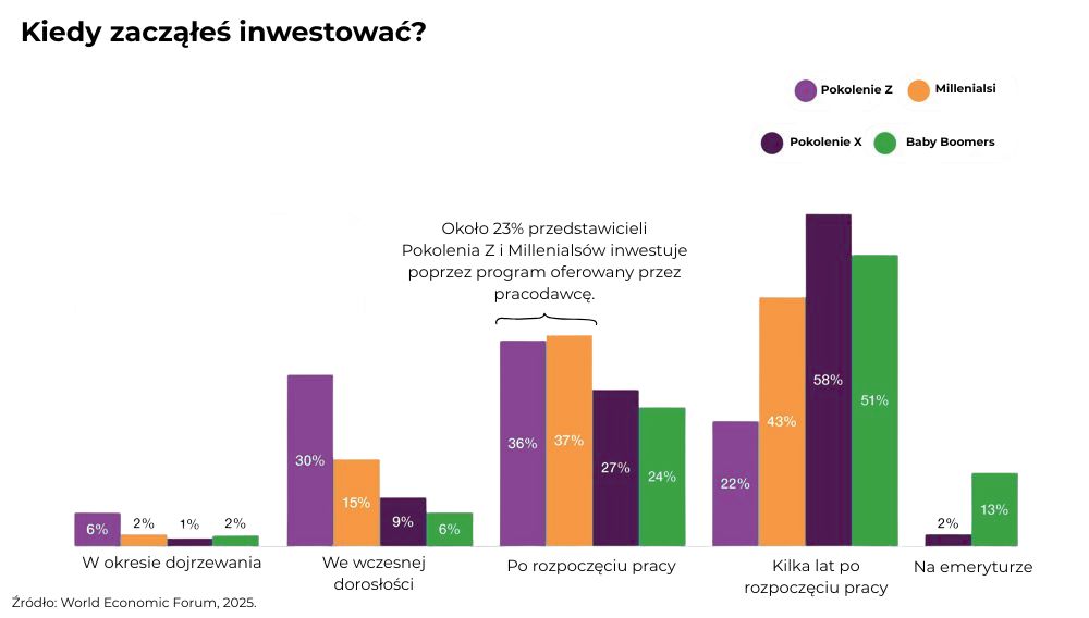 Kiedy zacząłeś inwestować