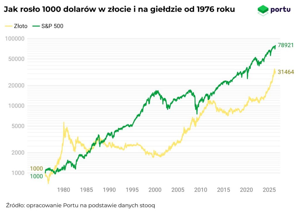 Jak rosło 1000 dolarów w złocie i na giełdzie od 1976 roku