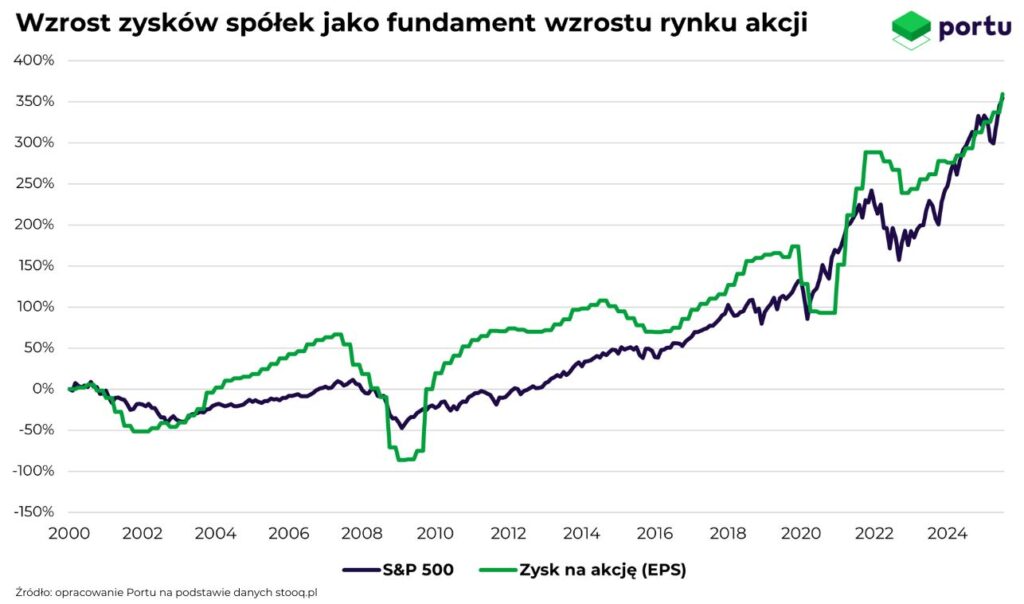Wzrost zysków spółek jako fundament wzrostu rynku akcji